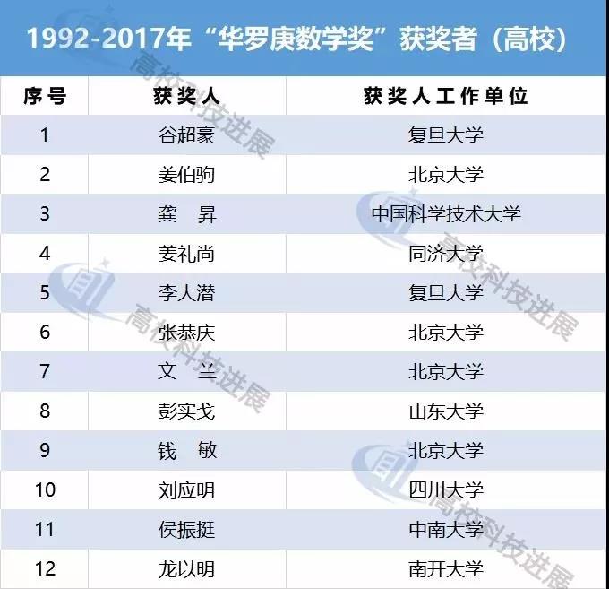 多所高校实现零突破华罗庚奖陈省身奖钟家庆奖三大数学奖揭晓