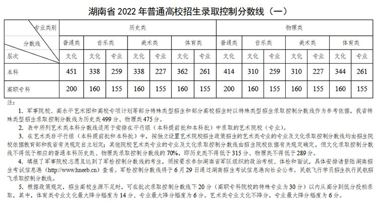 2022年湖南省高考各批次录取控制分数线公布