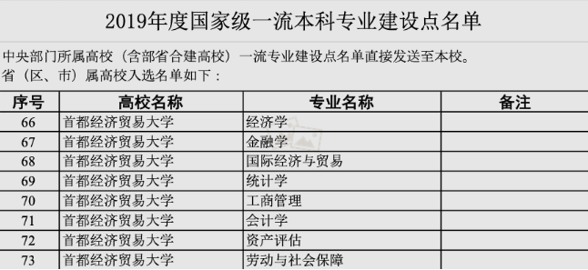 8+3+4！ 2019年首都经济贸易大学本科专业建设取得重大成果