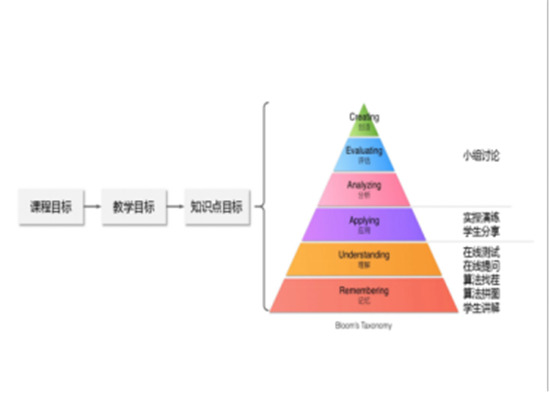 布鲁姆的目标分类