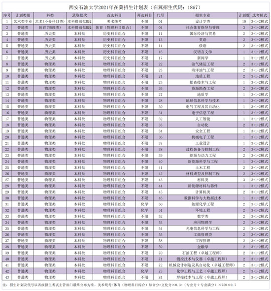 权威发布 | 西安石油大学2021年本科招生计划4378人