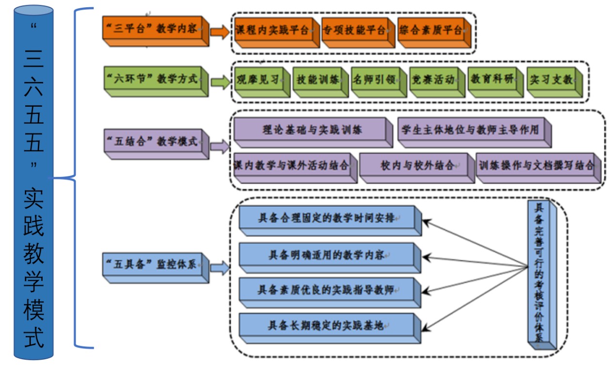 图3"三六五五"实践教学模式