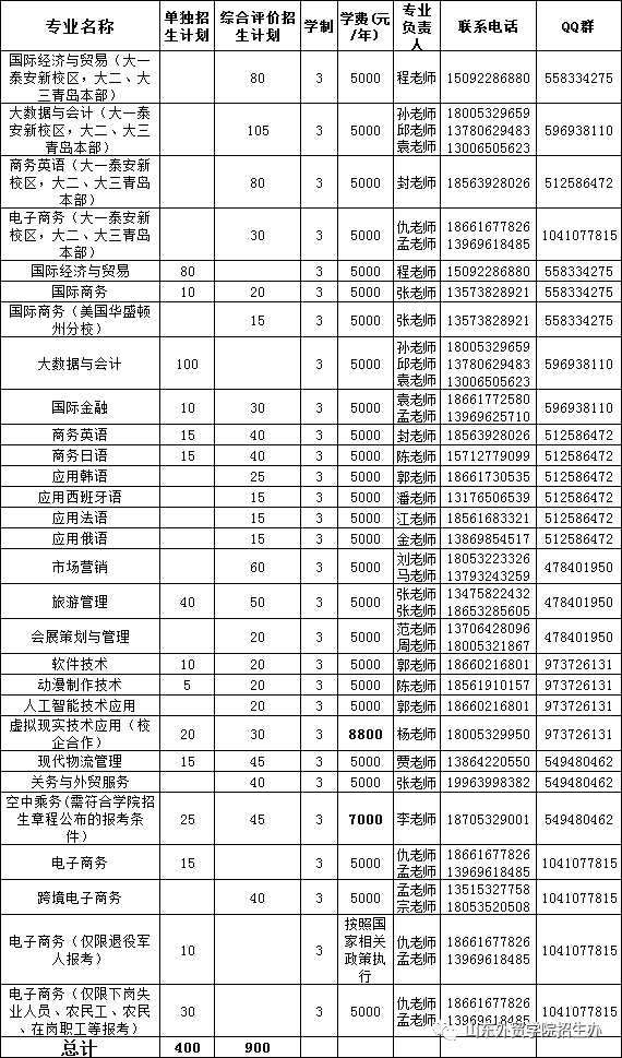 山东外贸职业学院2021年单独招生和综合评价招生分专业招生计划