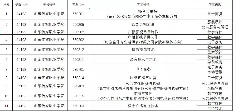 山东传媒职业学院2022年单独招生专业对应专业类别发布