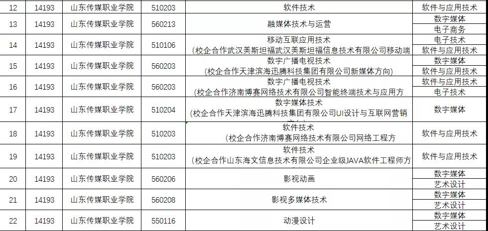 山东传媒职业学院2022年单独招生专业对应专业类别发布