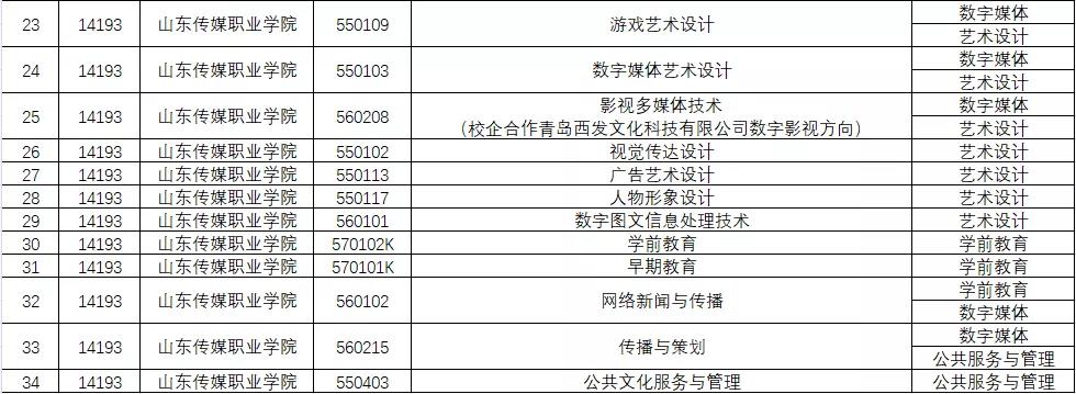 山东传媒职业学院2022年单独招生专业对应专业类别发布