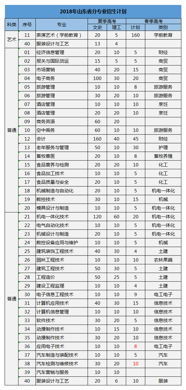 潍坊工商职业学院2018年招生计划公布