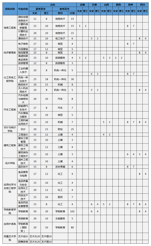 潍坊工程职业学院2018年招生简章公布