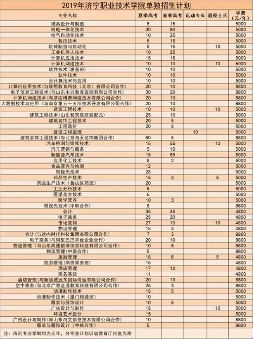 权威资讯 | 济宁职业技术学院发布2019年单独招生计划