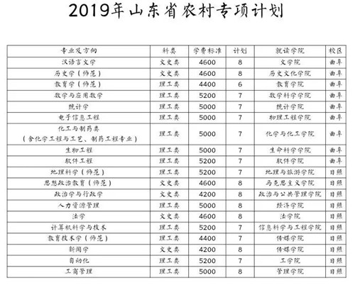 曲阜师范大学2019年本科招生计划表新鲜出炉!