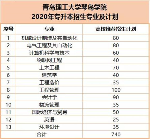 高招快递|青岛理工大学琴岛学院2020年招生专业大全:夏考,春考,专升本