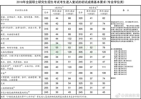 2018年考研国家线正式公布