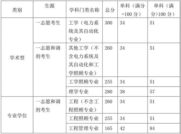 上海电力学院分数线2015_2015上海电机学院分数线_武汉大学东湖学院2015分数