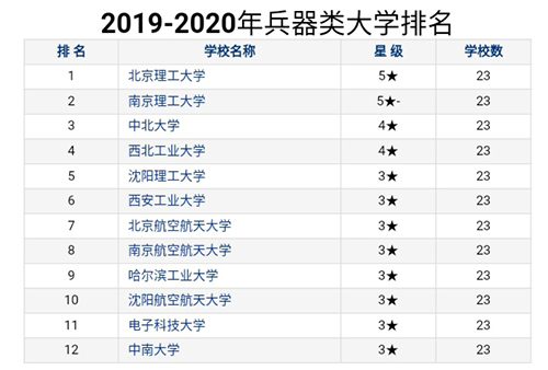 2020全国高校兵器排名_校友会2020中国兵器类一流专业排名,南京理工大学第