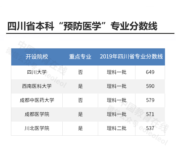 四川省开设公共卫生与预防医学类专业的5所高校