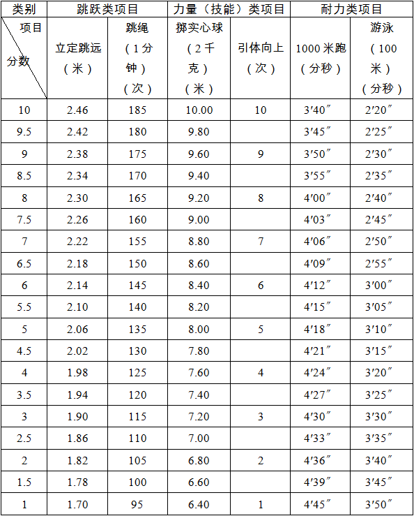 2019年杭州市区中考体育考试工作通知发布