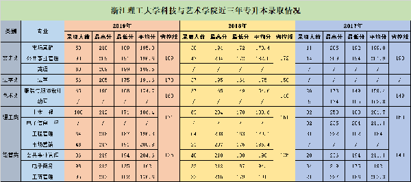 专升本丨浙江理工大学科技与艺术学院2020年专升本招生简章