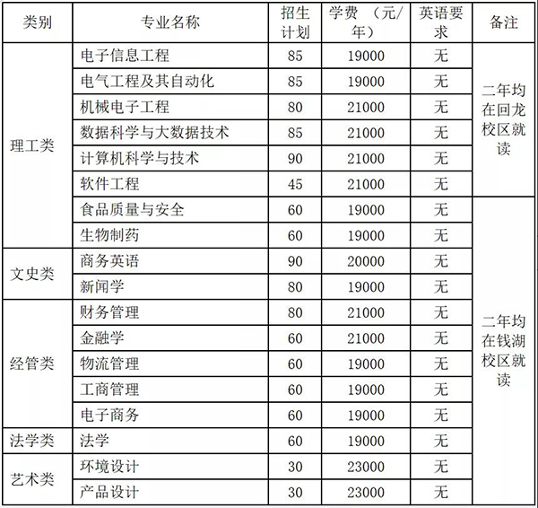 专升本丨浙江万里学院2020年专升本招生简章