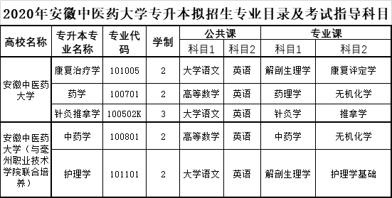 安徽中醫藥大學2020年普通專升本考試詳細信息