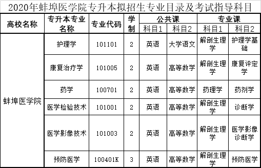 各地高考院校投檔線 網站: 蚌埠醫學院官網 蚌埠醫學院招生信息網