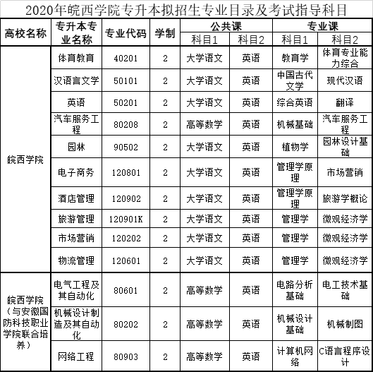 皖西學院2020年普通專升本考試詳細信息