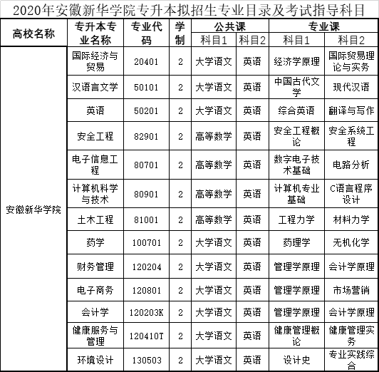 安徽新華學院2020年普通專升本考試詳細信息