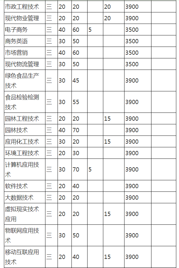 滁州職業技術學院2022年分類考試招生計劃表 —安徽站—中國教育在線