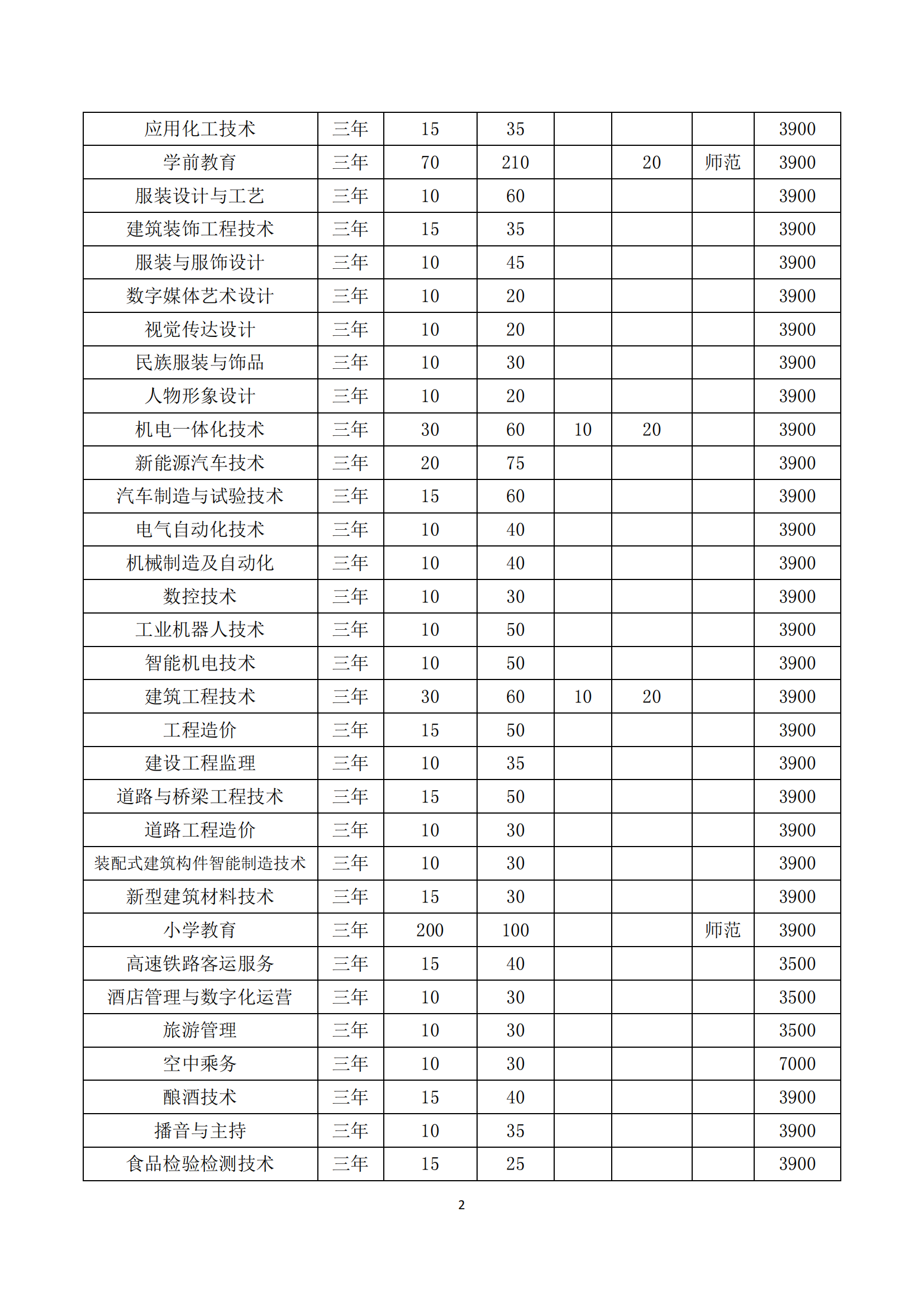 淮北職業技術學院2022年分類考試招生章程