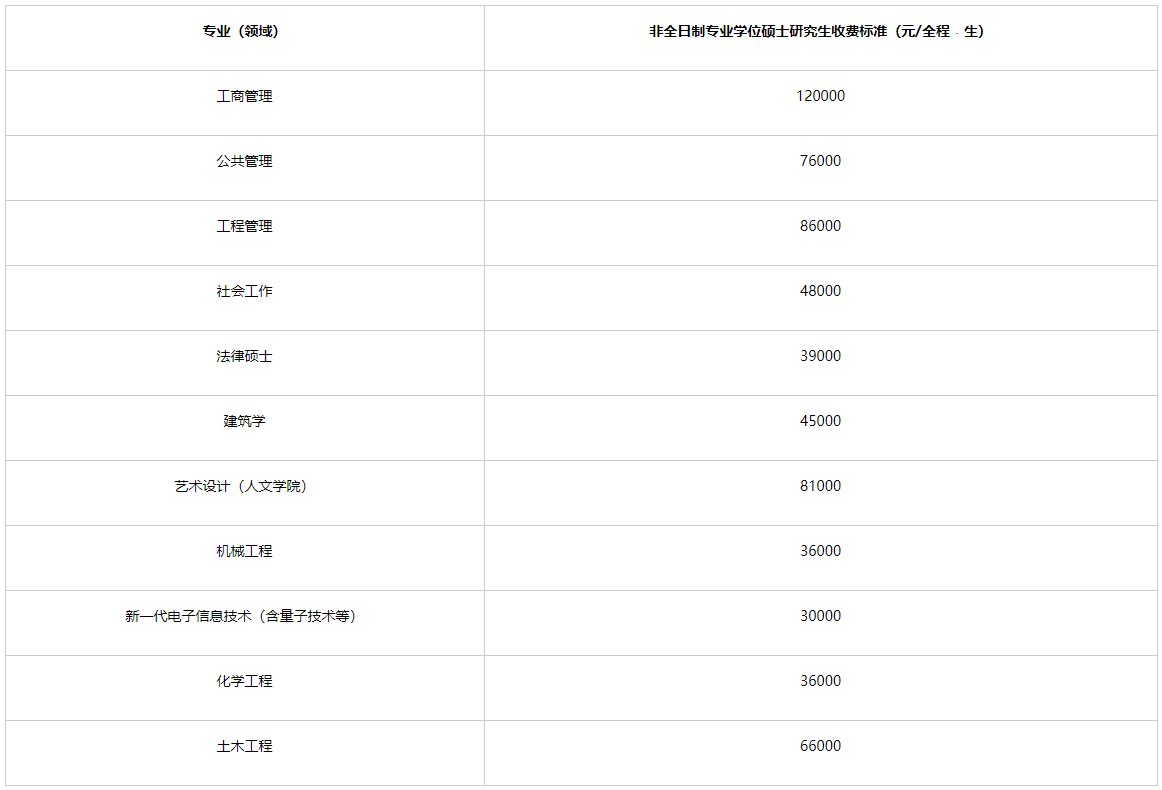 福州大学2023年硕士研究生招生学费标准