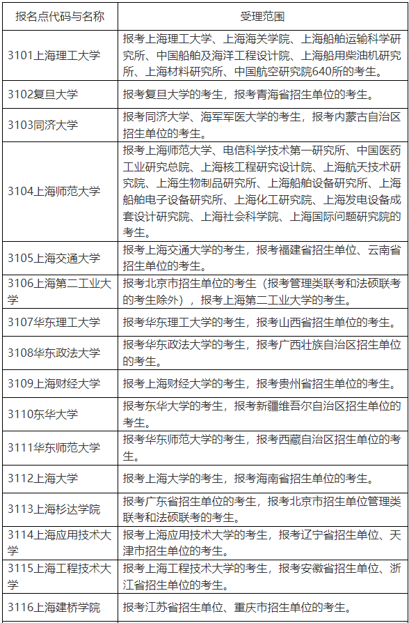 2023年上海市硕士研究生考试招生考生网上确认报名点安排表