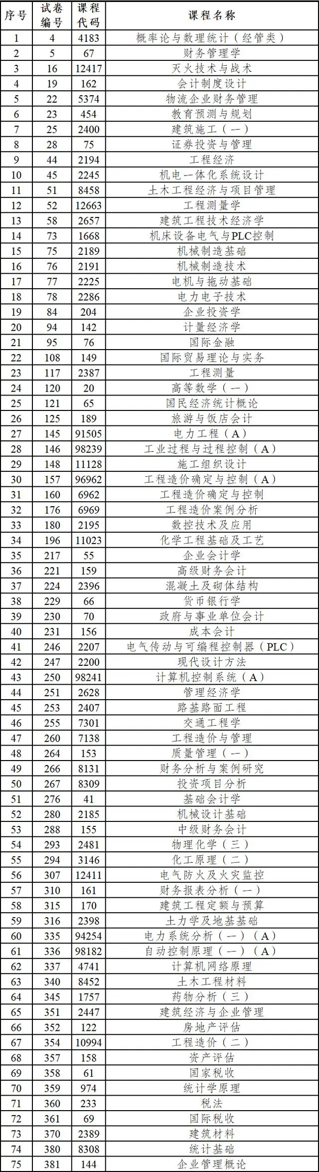 2023年下半年云南省第90次高等教育自学考试部分科目使用专用答题卡及特殊说明的通告