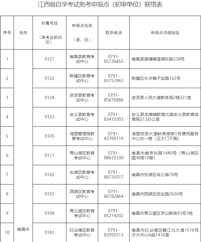 关于做好2023年下半年江西省自学考试免考课程申报及审核工作的通知