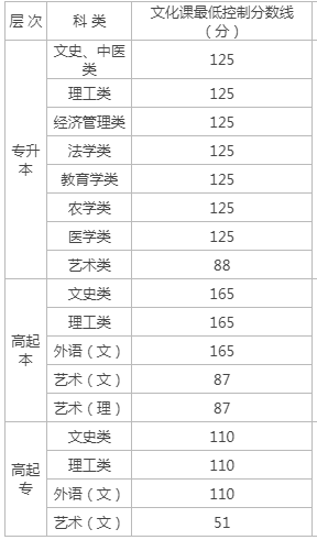 榆林成人高考录取分数阶段？