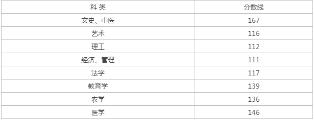 宁海成人高考专升本分数线？