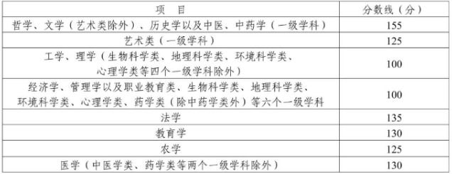 达州成人高考专升本录取最低分？