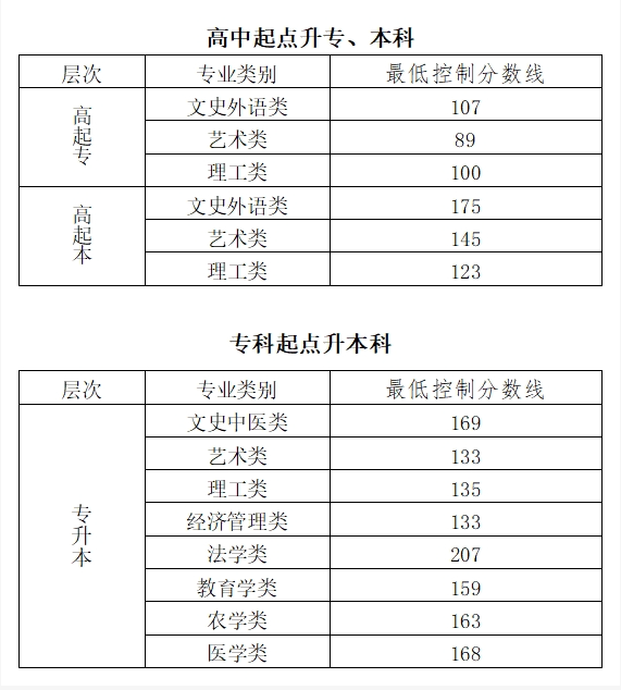 2023年北京成人高考最低录取分数线