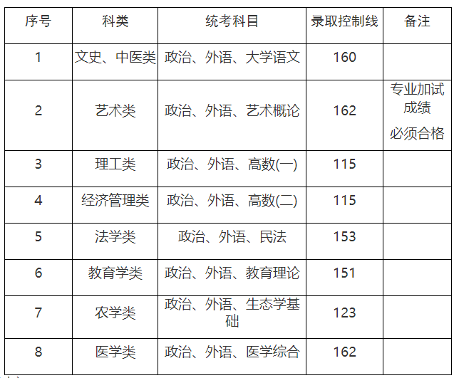 2023年上海市成人高校招生最低录取控制分数线