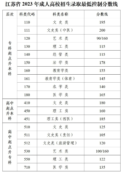 关于公布2023年江苏省成人高校招生录取最低控制分数线的通告