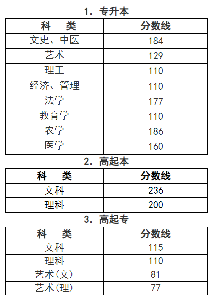 2023年浙江省成人高校招生录取最低控制分数线