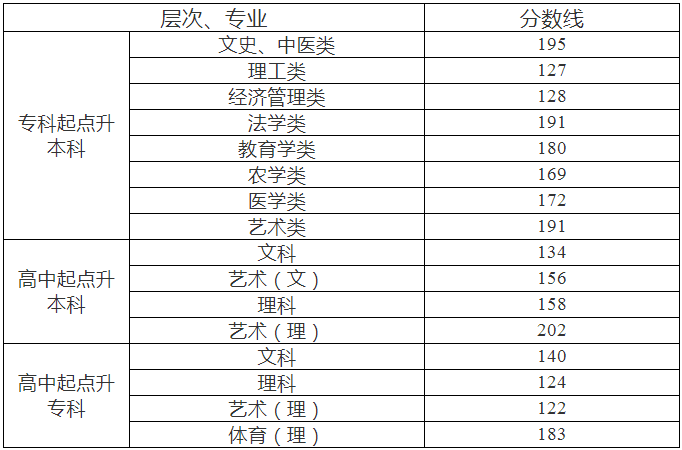 长沙成人高考分数线？