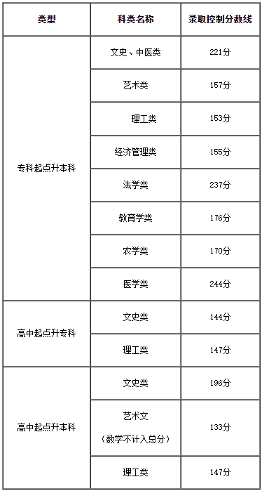 2023年天津市成人高校招生录取最低控制分数线划定