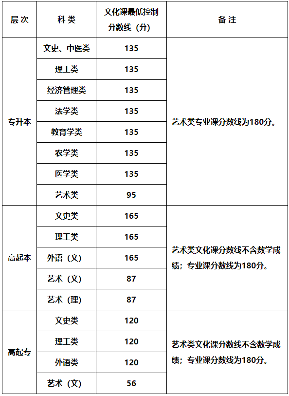 2023年陕西省成人高校招生各科类录取最低控制分数线确定