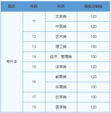 山东成人高考分数线专升本？