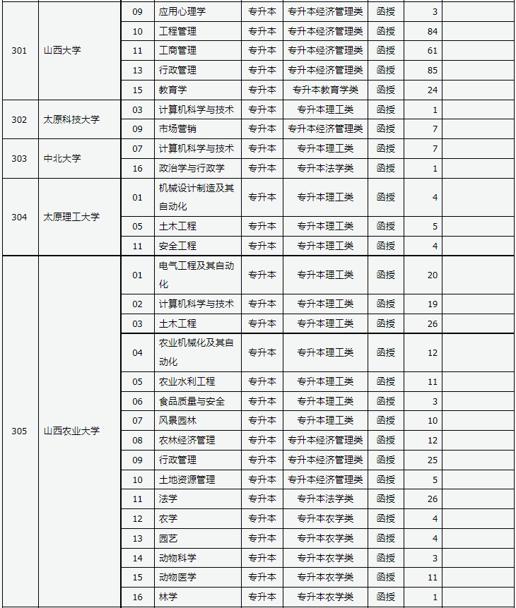 山西省2023年成人高校招生徵集志願公告第4號_中國教育在線