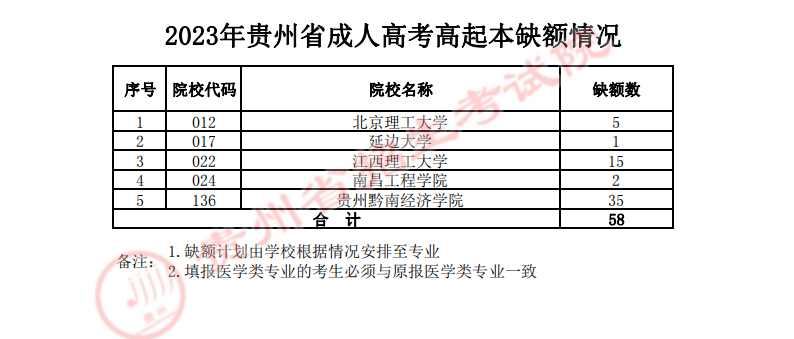 关于贵州省2023年成人高校招生征集志愿的通告