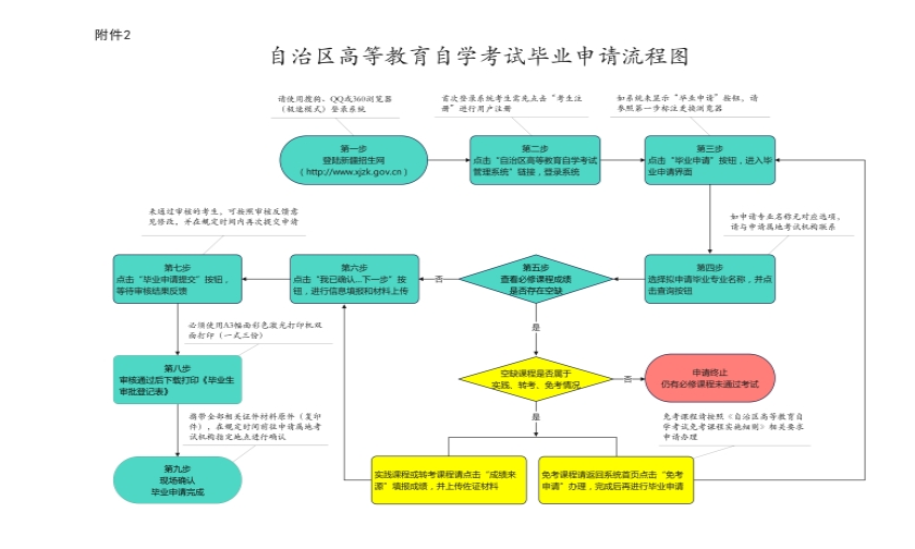 新疆自治区2023年下半年高等教育自学考试毕业（免考）申请办理公告