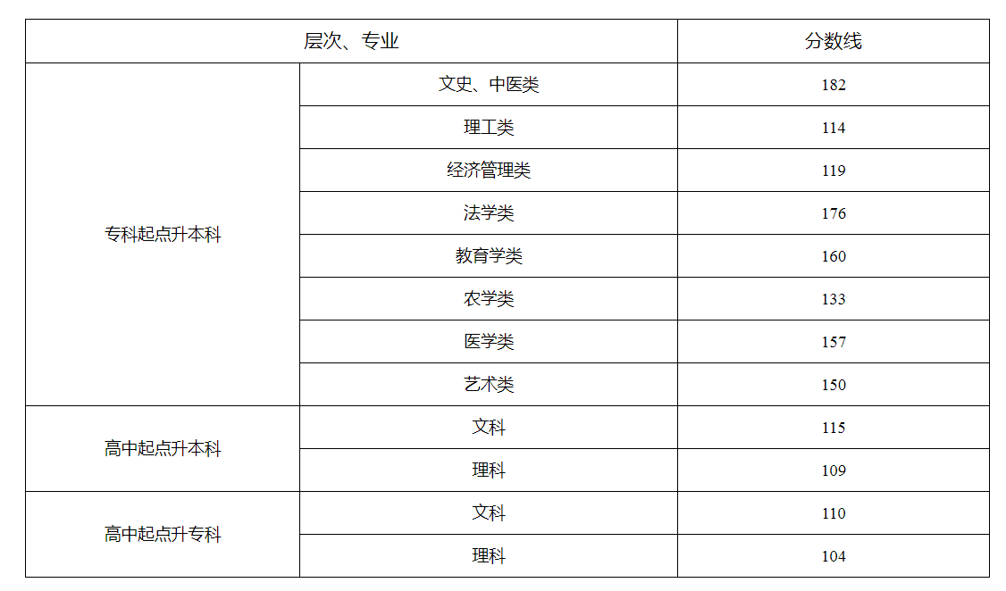 湖南省2023年成人高校招生录取控制分数线及征集志愿计划公布时间和考生填报时间