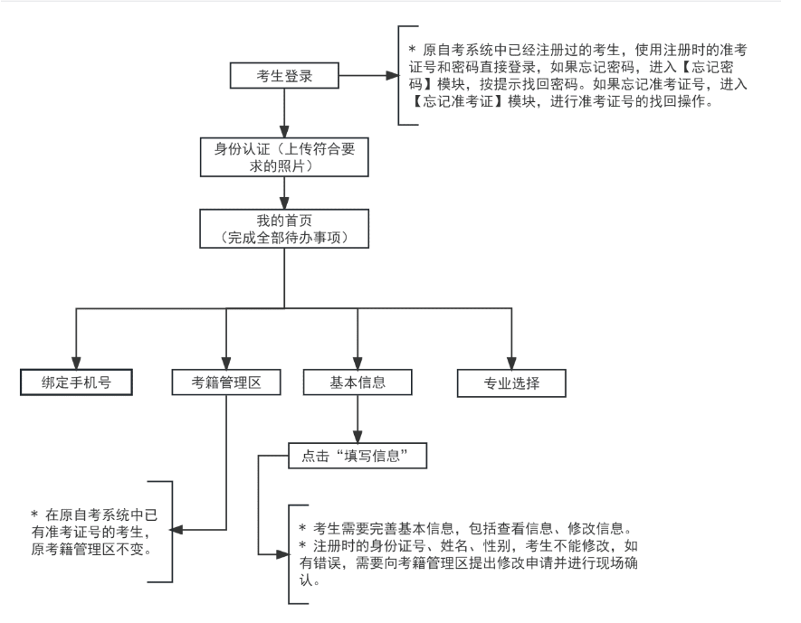 2023年下半年天津市高等教育自学考试课程免考及省际转考申请通知