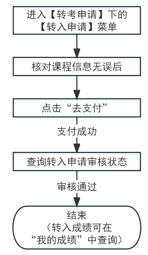 2023年下半年天津市高等教育自学考试课程免考及省际转考申请通知