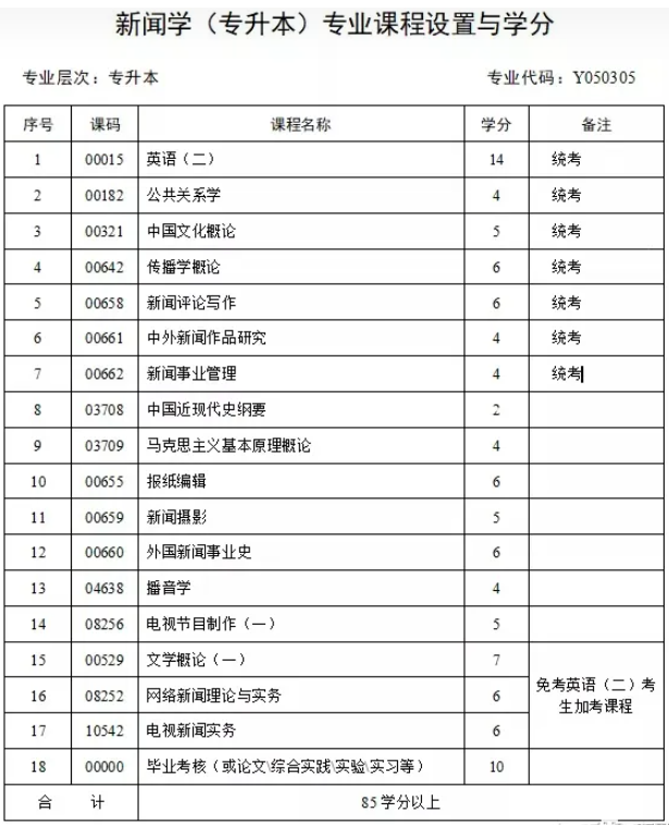 四川省自考新闻学本科有哪些考试课程？